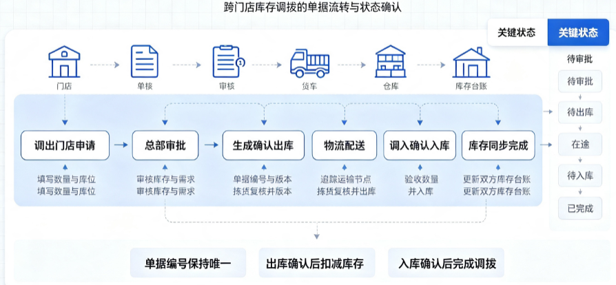 连锁门店调拨单流程