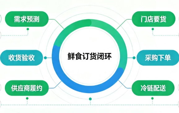 鲜食商品订货怎么管_短保商品订货频次与报损平衡