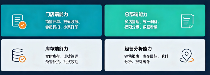 连锁门店进销存系统怎么选_单据、报表与权限要看什么