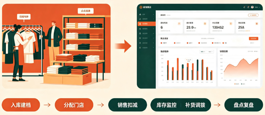 连锁服饰店库存管理_色码尺码矩阵与跨店调拨怎么管
