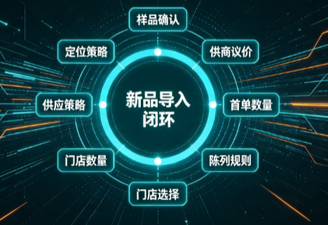 连锁零售新品导入流程_从建档到扩铺的四个阶段