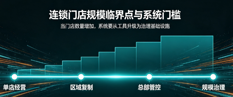 门店数量翻倍后管理怎么跟上_四个规模临界点与系统门槛