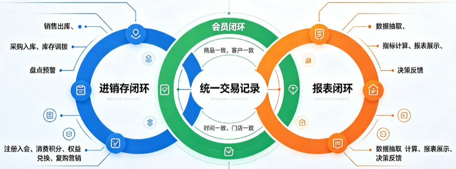 连锁门店三条数据线_进销存、会员与报表怎么打通