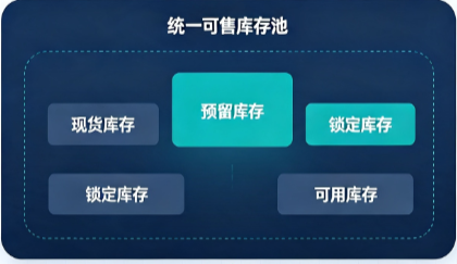 库存管理系统怎么管好线上线下两边的可售库存