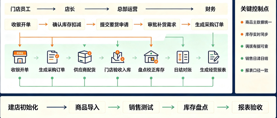 进销存系统怎么管好多门店的进货、调拨与盘点