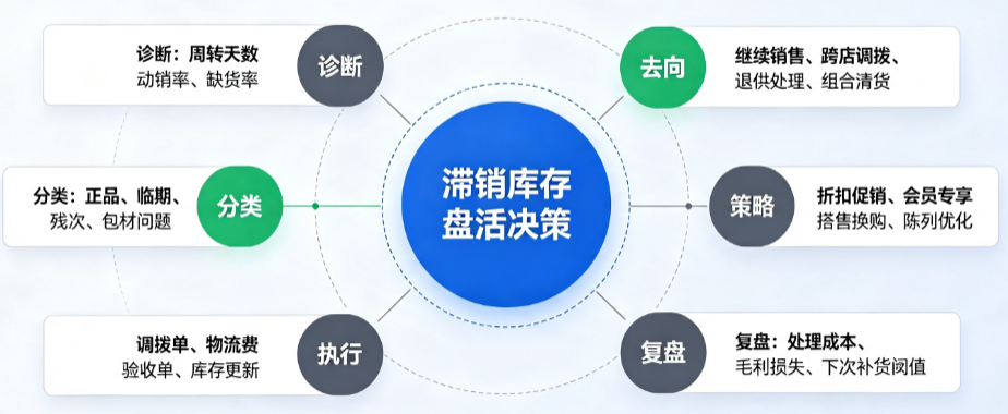 货压在店里调不动_多门店滞销库存怎么盘活