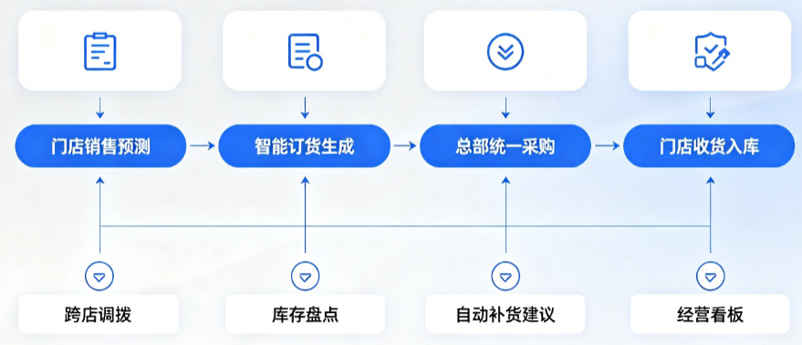 连锁进销存系统怎样把订货、调拨、盘点串成一条线