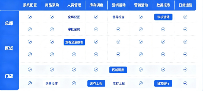 连锁门店管理系统：总部、区域、门店三级权限怎么分