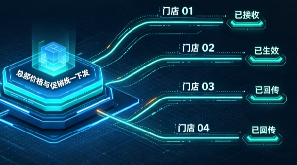 总部改价、促销发不到门店？连锁系统统一下发到每一家