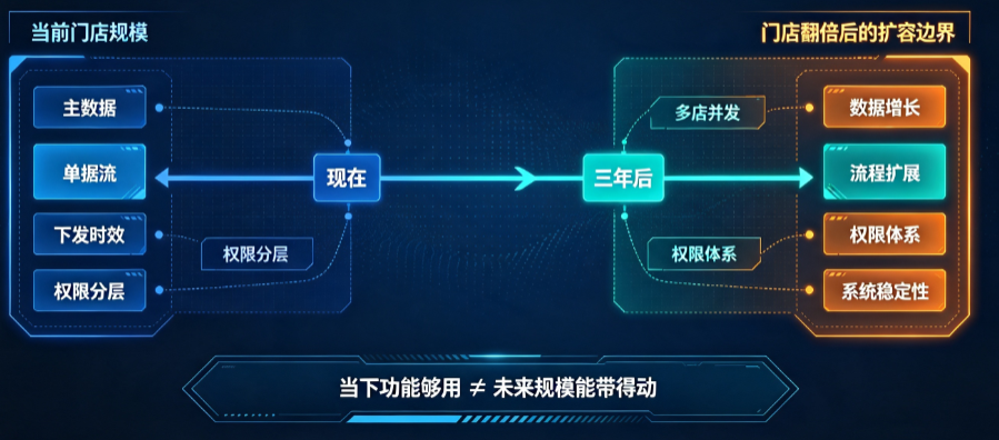 多门店零售进销存系统