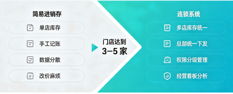 简易进销存不够用了？门店开到几家该换连锁系统
