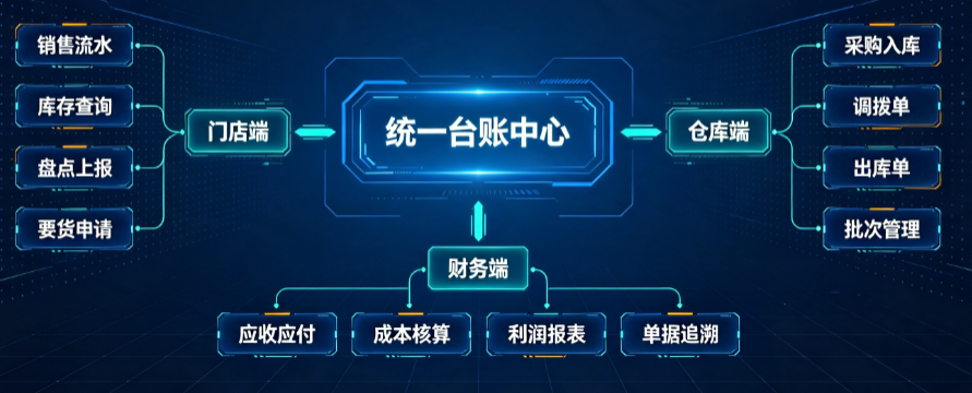 门店和仓库两头记账？连锁进销存系统一套台账管到底
