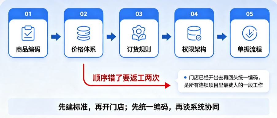 连锁扩张前系统要先理清什么？五件事一次盘完