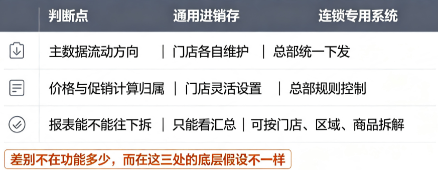 通用进销存和连锁专用系统差在哪三个地方？