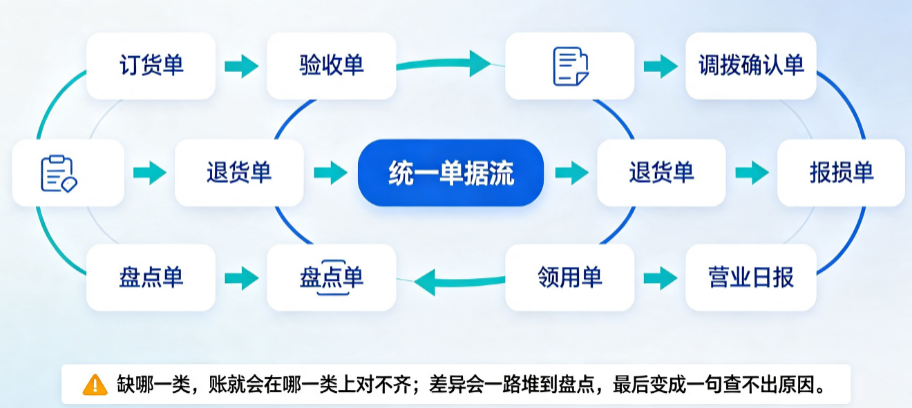 门店管理系统必备八类单据：少一类就有对不上的帐