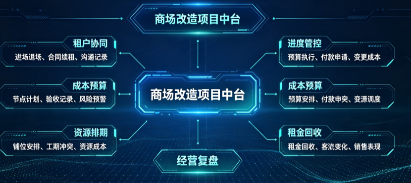 商场改造管理系统选哪家?适配百货转型的商场系统选型指南