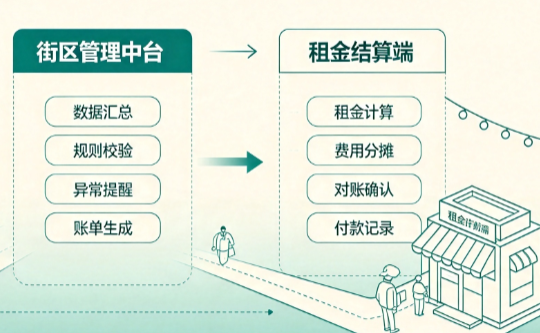 文旅商业街区管理系统:分散商户的业绩上报与租金结算方案