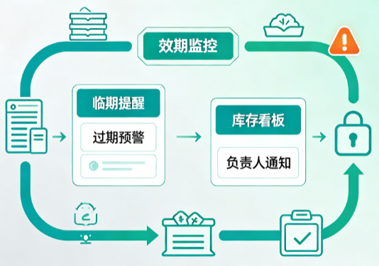 食堂食材过期难发现?效期预警系统自动锁定禁止出库