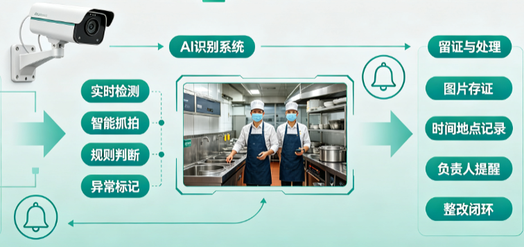 后厨违规操作难盯?明厨亮灶AI识别系统实时抓拍留证
