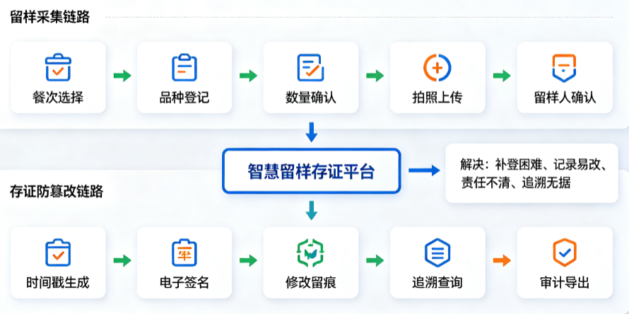 智慧留样管理系统:食堂每餐留样记录留痕不可修改