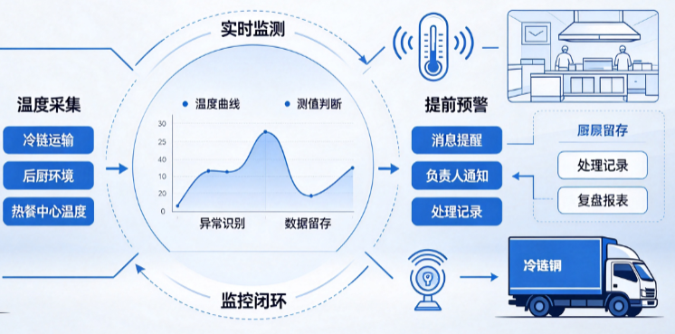 食堂温度监控系统:让冷链与后厨环境异常提前预警