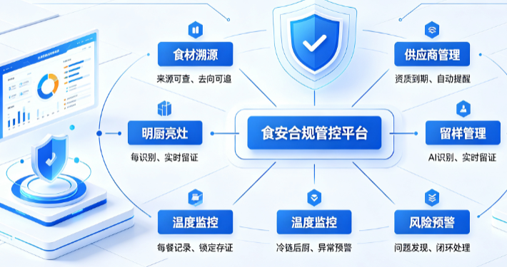 机关企事业单位食堂系统:食安合规化管控体系搭建