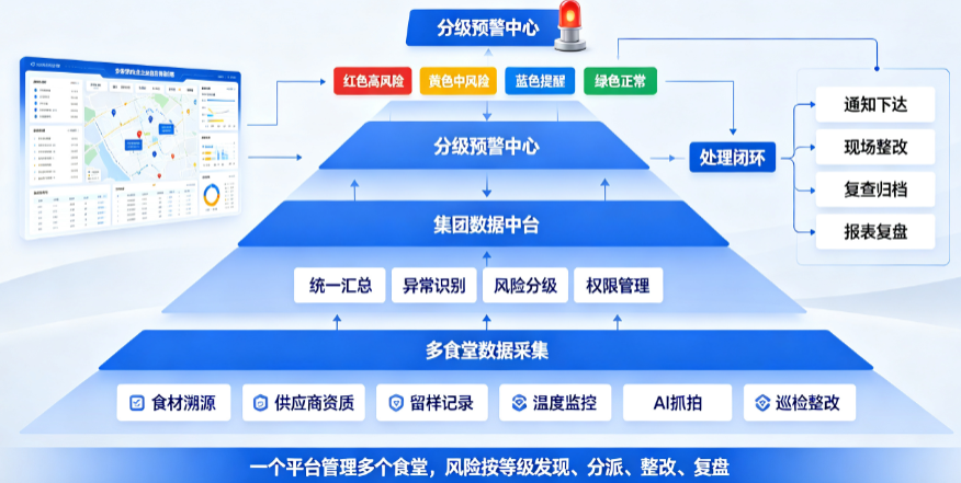 团餐企业多食堂管理系统:食安数据汇总与分级预警