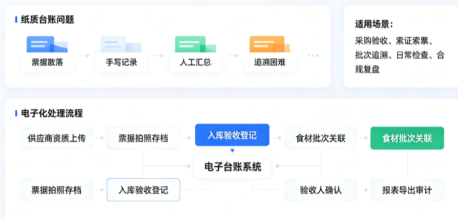 食堂纸质台账换成系统:索证索票与验收记录电子化
