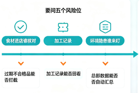 连锁餐饮后厨管控要点