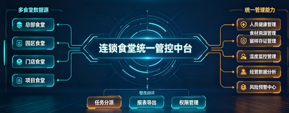 连锁企业食堂信息化管理系统:多点统一管控体系搭建