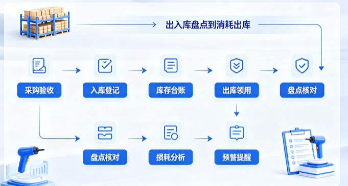 食堂进销存管理系统:出入库盘点与食材损耗管控要点