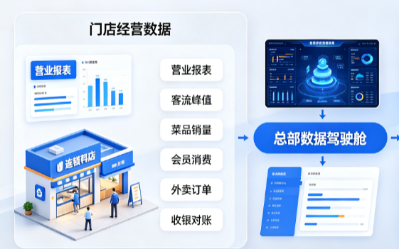连锁餐饮管理系统对比：总部管控要看哪几项功能