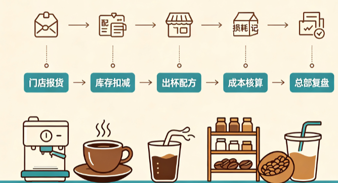咖啡连锁门店管理系统：多店物料损耗与出杯成本管控