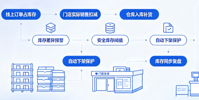 全渠道库存对不上？店仓一体系统到安全库存自动下架