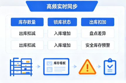 门店库存同步系统