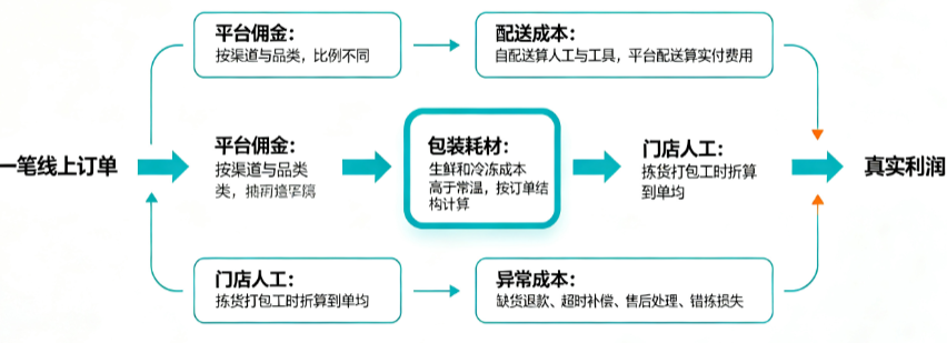 即时零售数据分析系统：履约成本与订单结构拆解