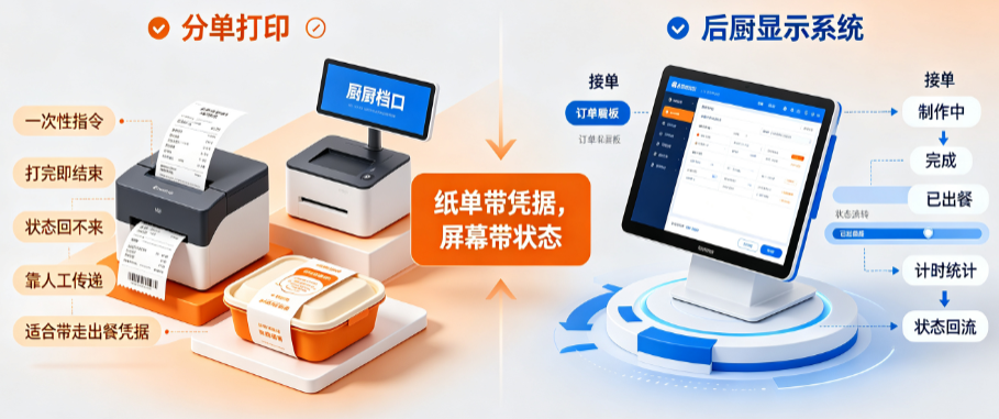 后厨显示系统和分单打印的区别:两种出餐管控方式