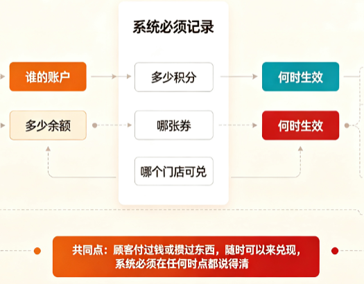 餐饮会员管理系统:储值、集点与跨店券核销