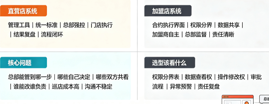 连锁餐饮加盟店管理系统选哪家?总部管控功能清单