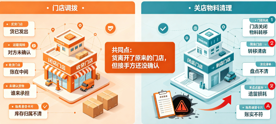 连锁餐饮进销存系统:门店间调拨与关店物料清理
