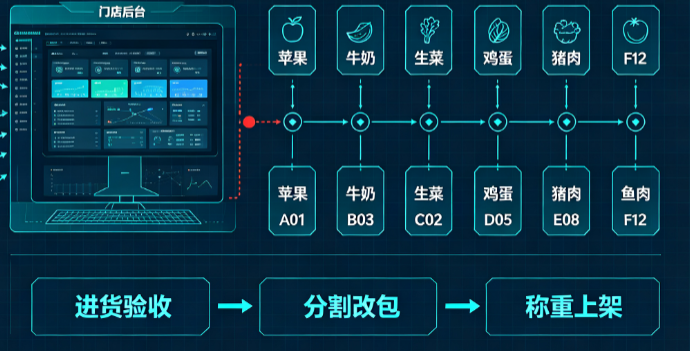 连锁超市生鲜溯源系统