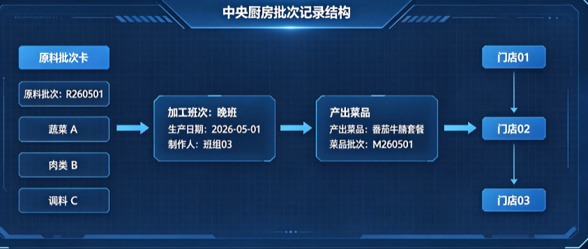 中央厨房批次管理系统:菜品对应原料批次和加工班次
