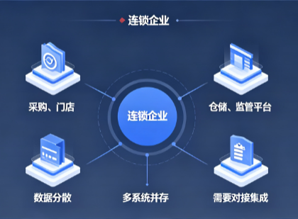食品溯源系统选哪家?连锁企业要看的六项对接能力
