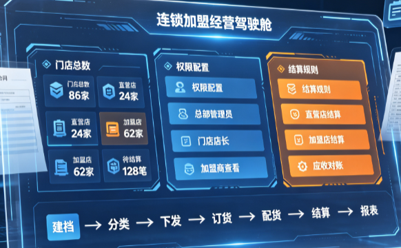 连锁加盟门店管理方案：直营与加盟的权限与结算差异