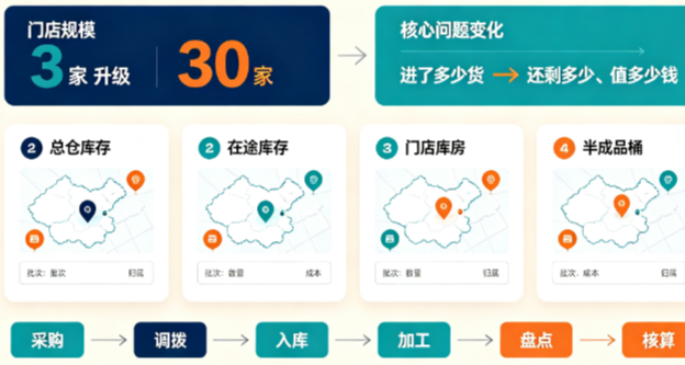 连锁餐饮进销存系统:多门店食材台账管控体系搭建