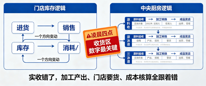 中央厨房进销存系统：出入库称重数据自动进台账
