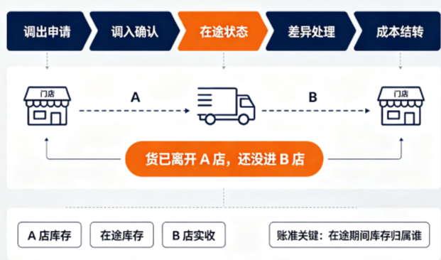 连锁便利店调拨管理系统