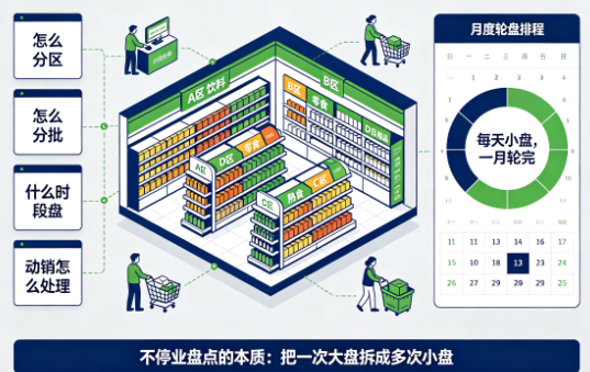 便利店不能停业盘点？上千个单品分区分批怎么排