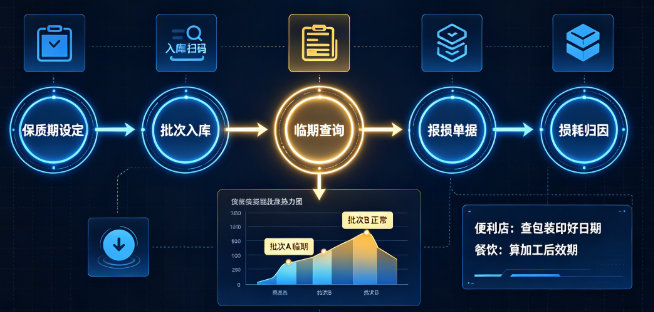 连锁便利店保质期管理系统