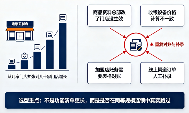 上海便利店管理系统选哪家？四家本地连锁都做过